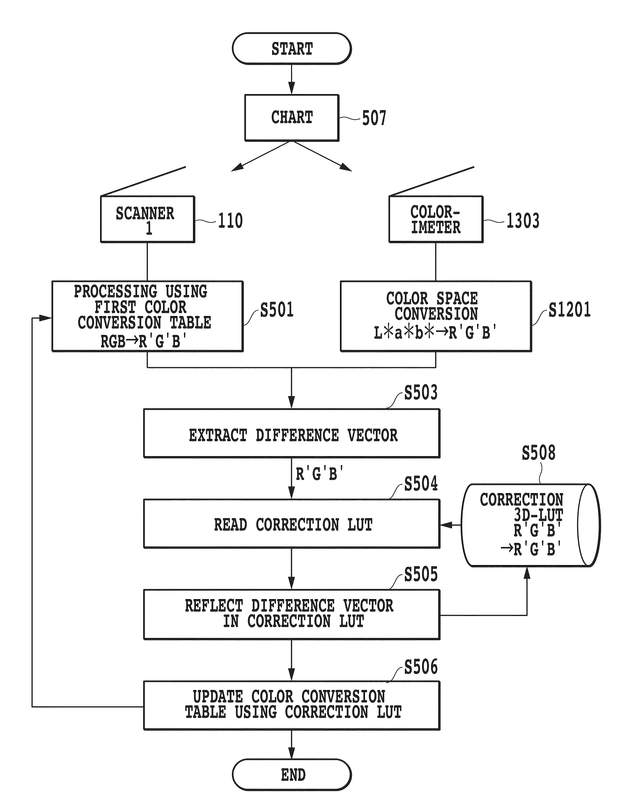 Image processing apparatus and image processing method that correct color conversion table used when reading document