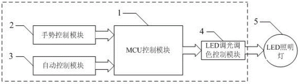 LED lighting controller based on gesture and automatic control and control method
