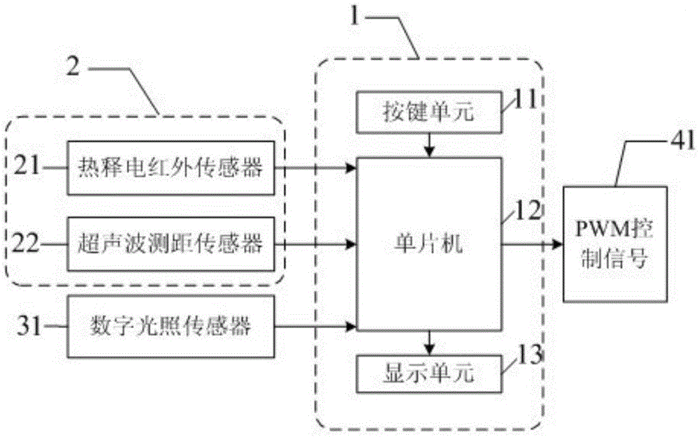 LED lighting controller based on gesture and automatic control and control method