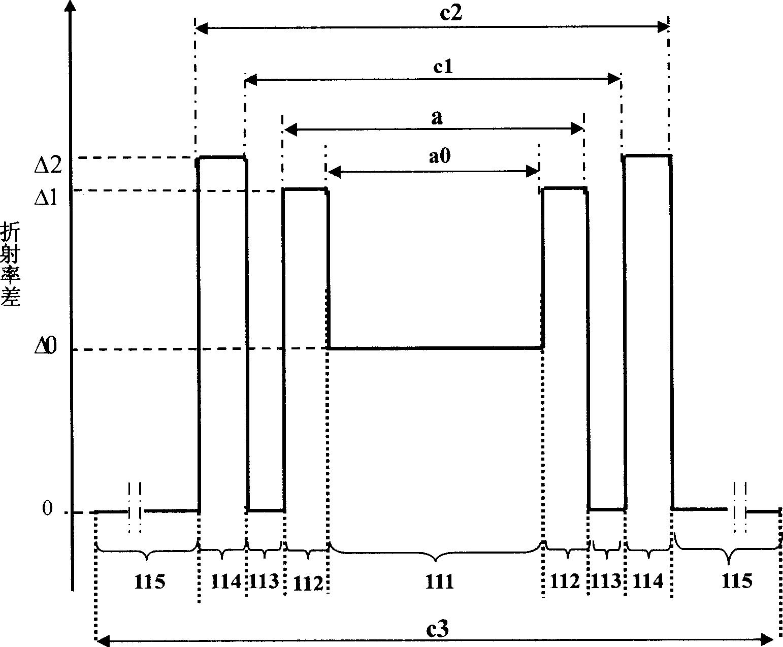 Single mode fibre with low bending loss and low nonlinear effect