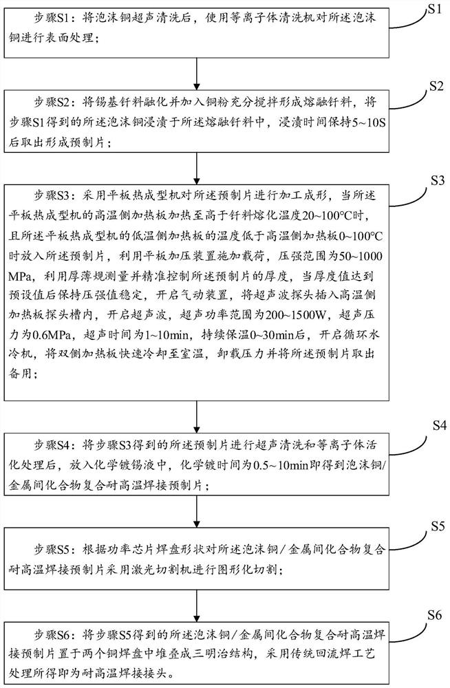 A low-temperature rapid pressure-free manufacturing method for high-temperature-resistant joints for power chip packaging