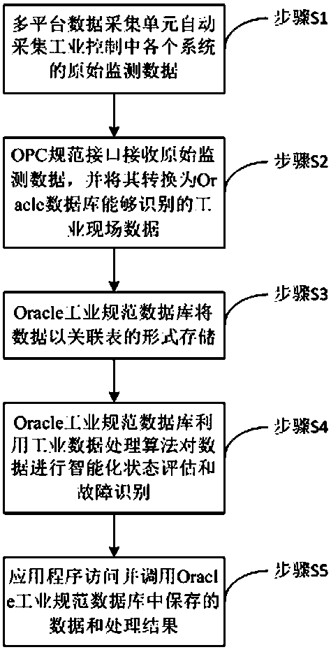 Large-Scale Industrial Information Control System and Its Control Method Based on Oracle Database