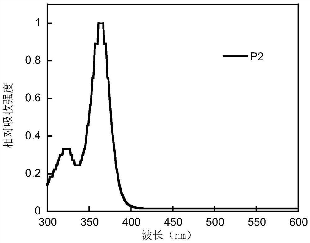 A conjugated polymer based on aromatic heterocyclic-2-s, s-dioxodibenzothiophene unit and its preparation method and application