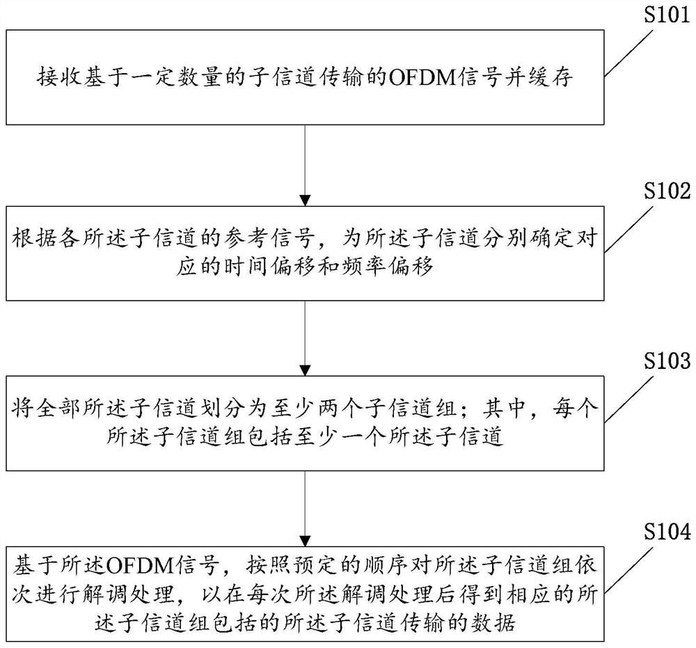 Data receiving method in multipoint-to-point system and related equipment