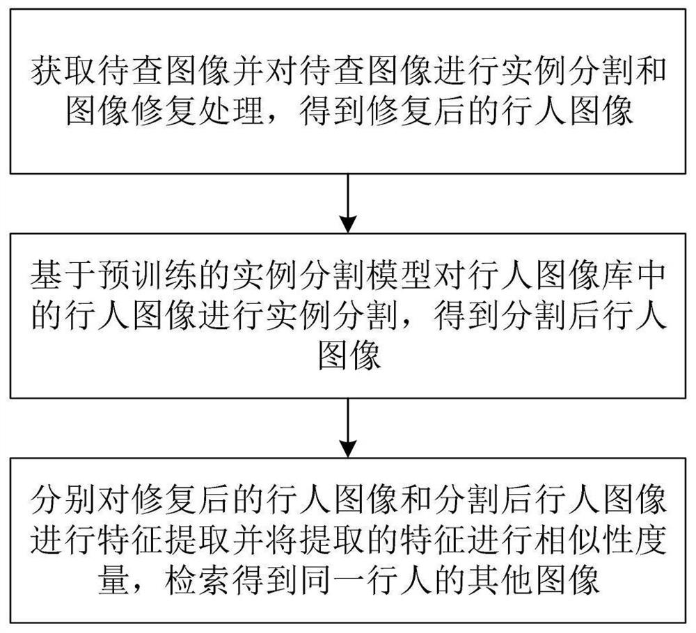 Method for re-identifying pedestrian with occlusion based on instance segmentation and image restoration