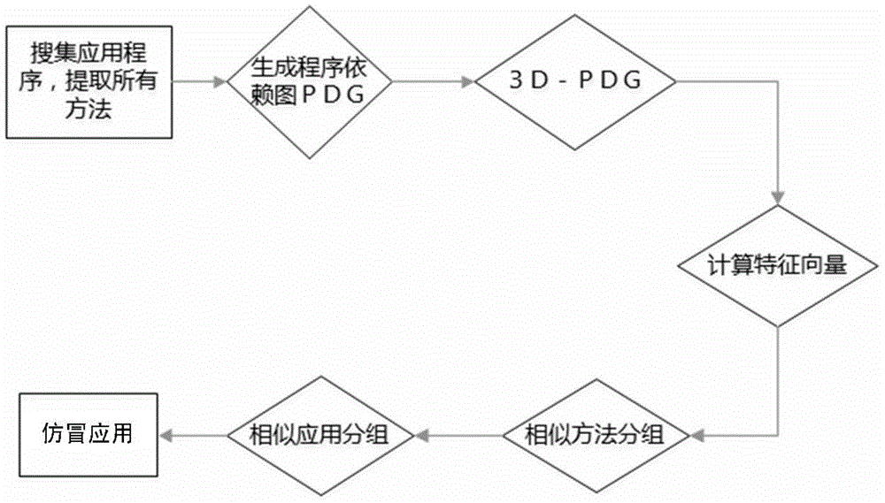 Android platform counterfeit application detection method based on program dependency graph