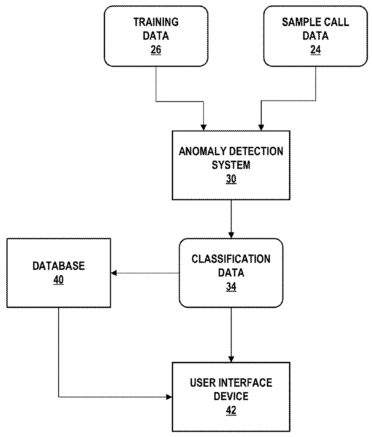 Anomaly detection in streaming telephone network data