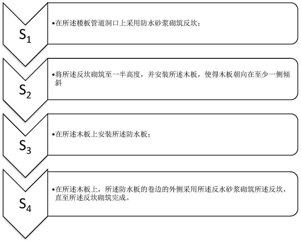 Floor pipeline hole water stop drainage construction method