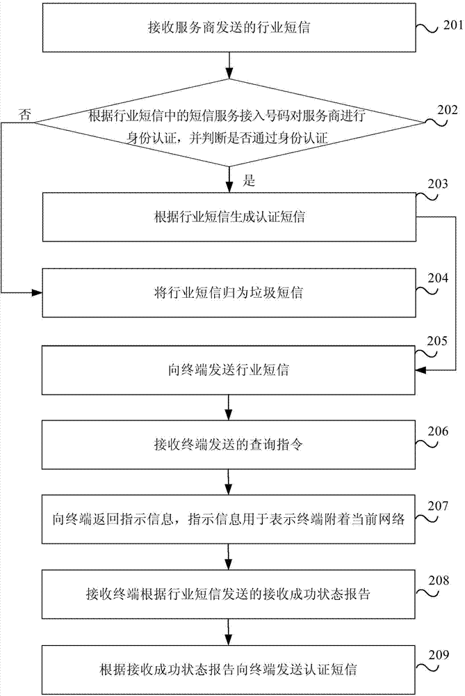 Method and device for industrial text message transmission