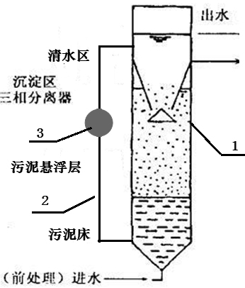 UASB reactor and hydraulic control method thereof