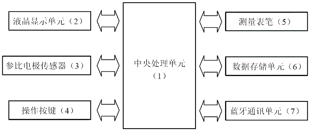 Intelligent portable reference electrode