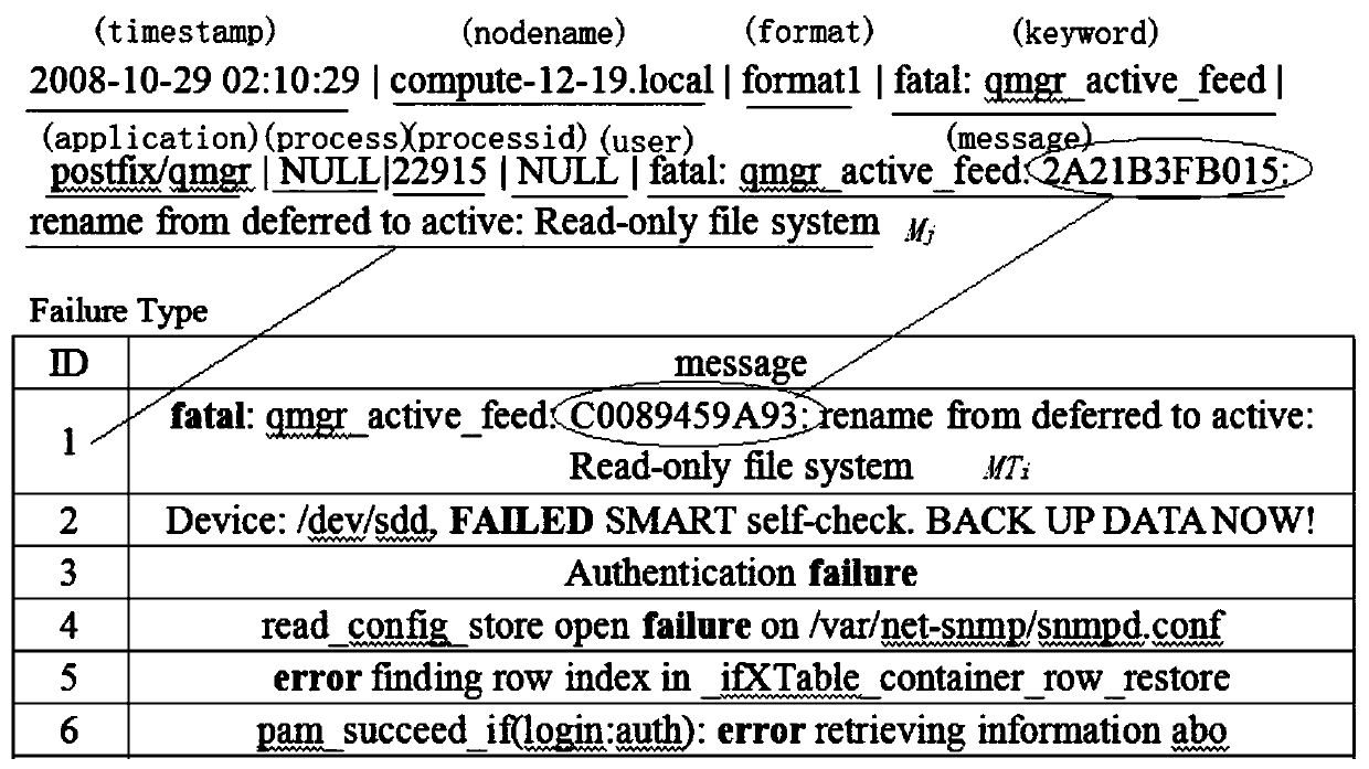 A method and system for automatic labeling of fault indicators based on logs