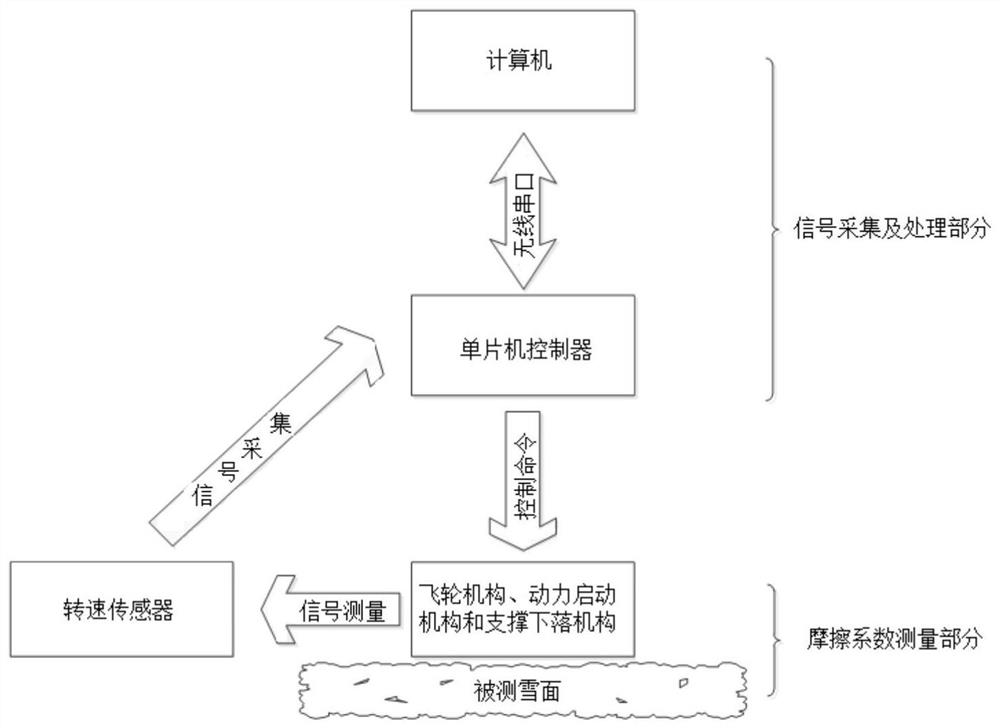 Measuring device and method for snow friction coefficient