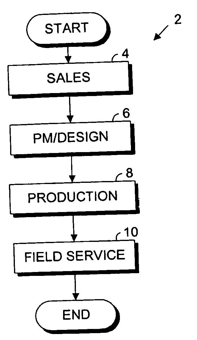 Equipment retrofitting project method