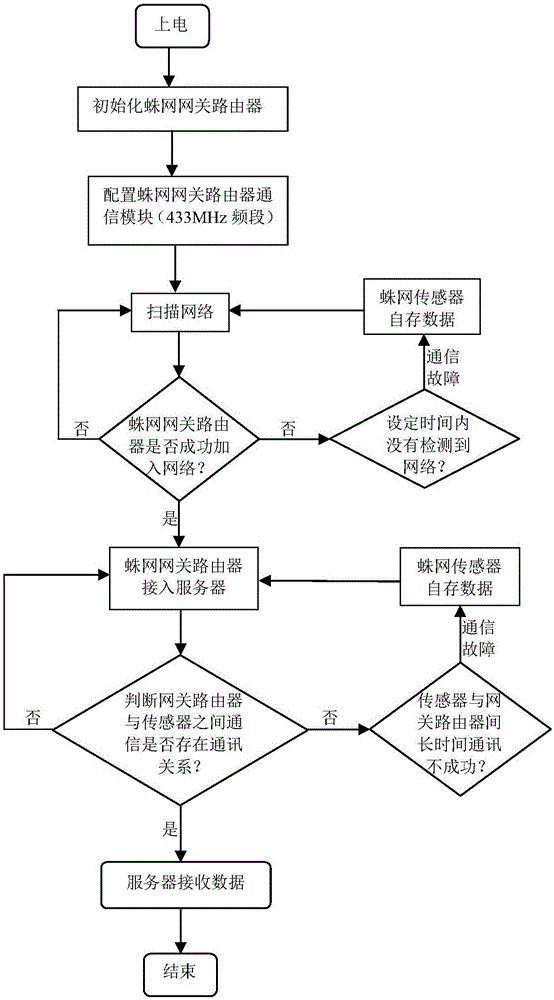 Monitoring data transmission networking system and method based on 433MHz Cobweb protocol