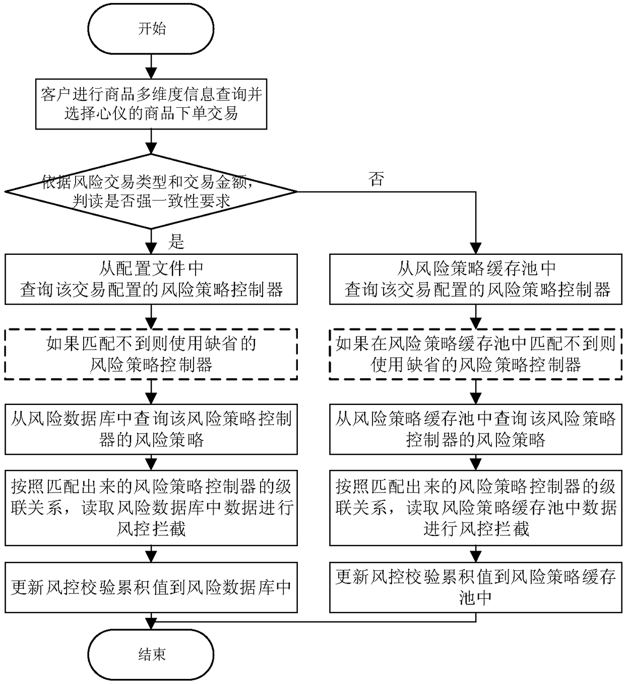 Wind control strategy configuration process and system used in accounting information system