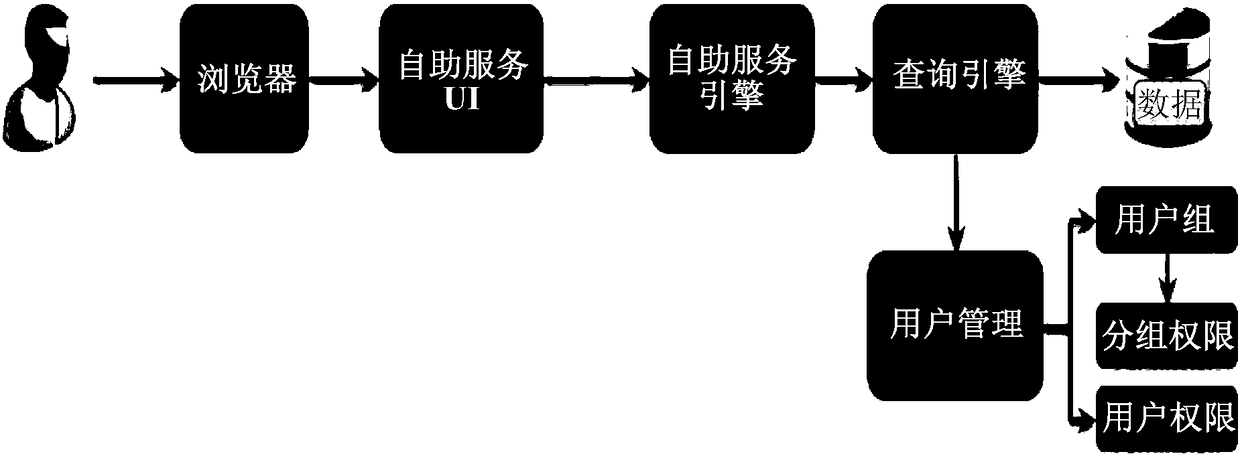 Recommendation system, apparatus and method thereof to guide self-service analysis