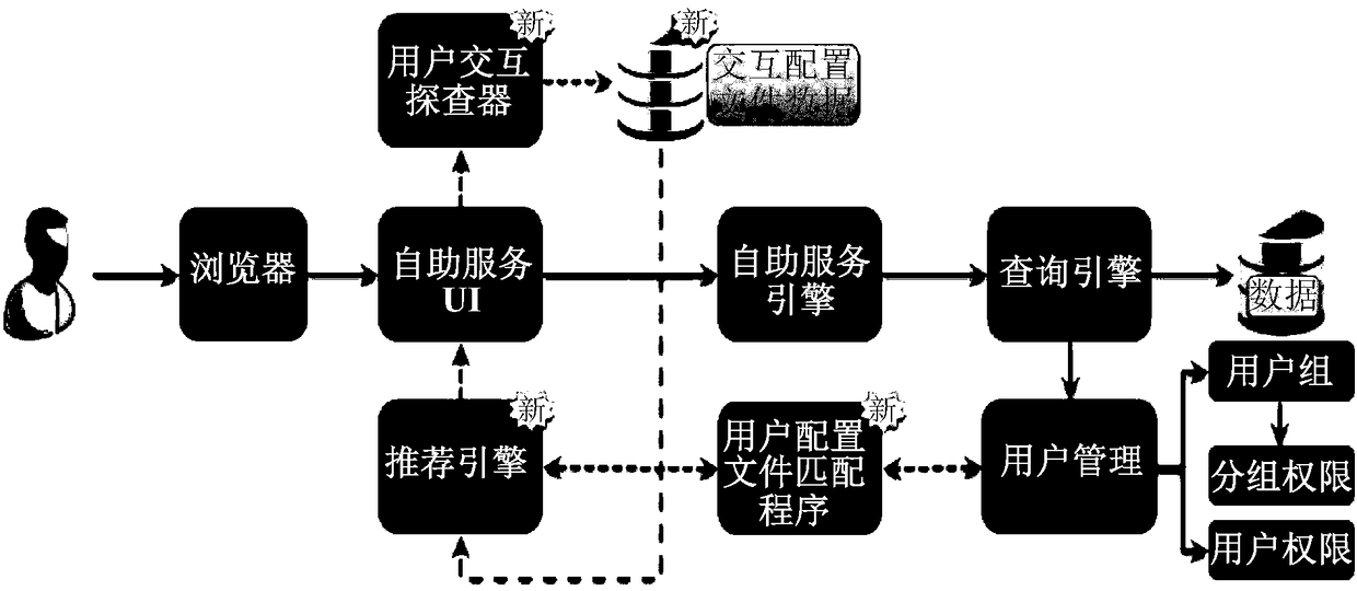 Recommendation system, apparatus and method thereof to guide self-service analysis