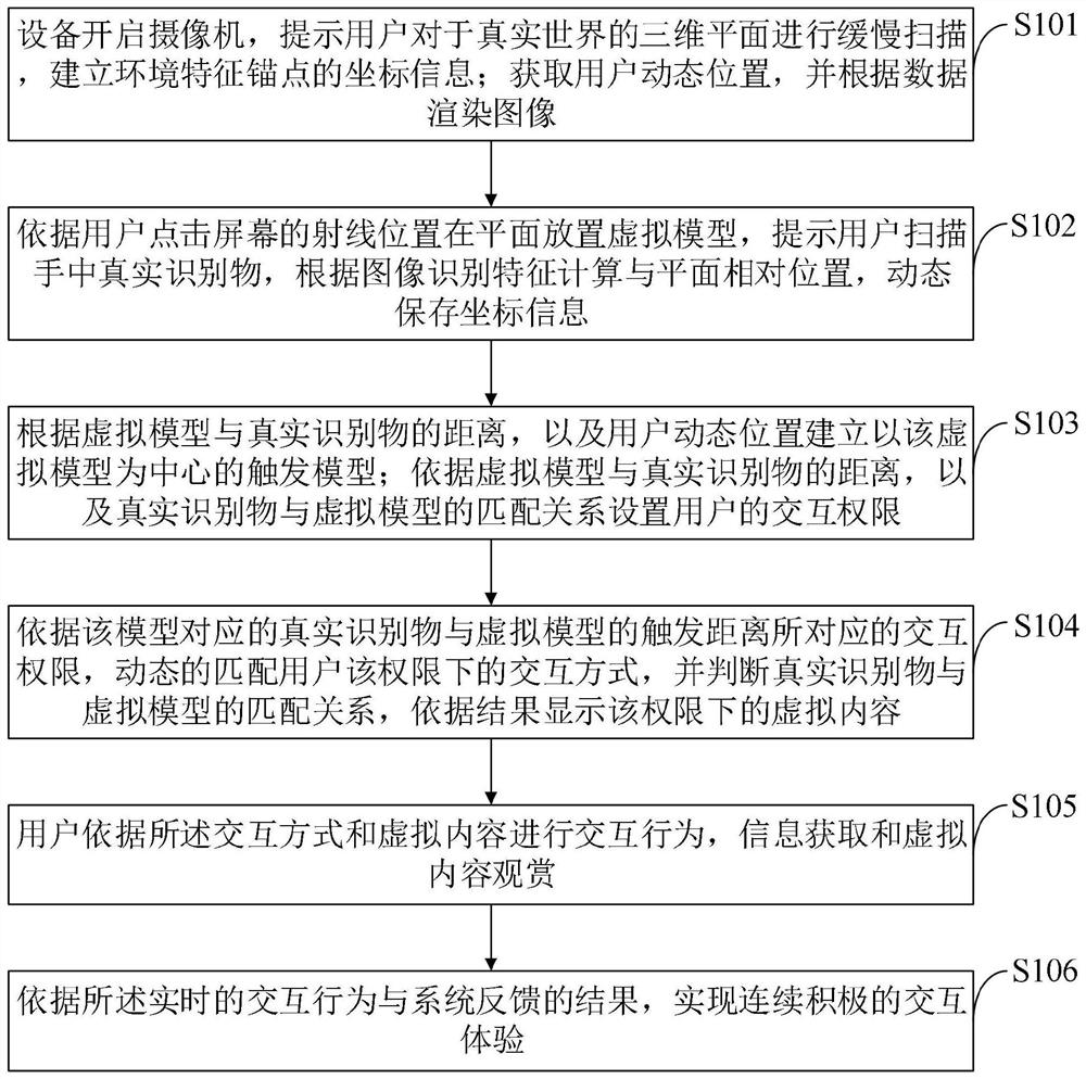 Oracle augmented reality content interaction system, method, device and terminal