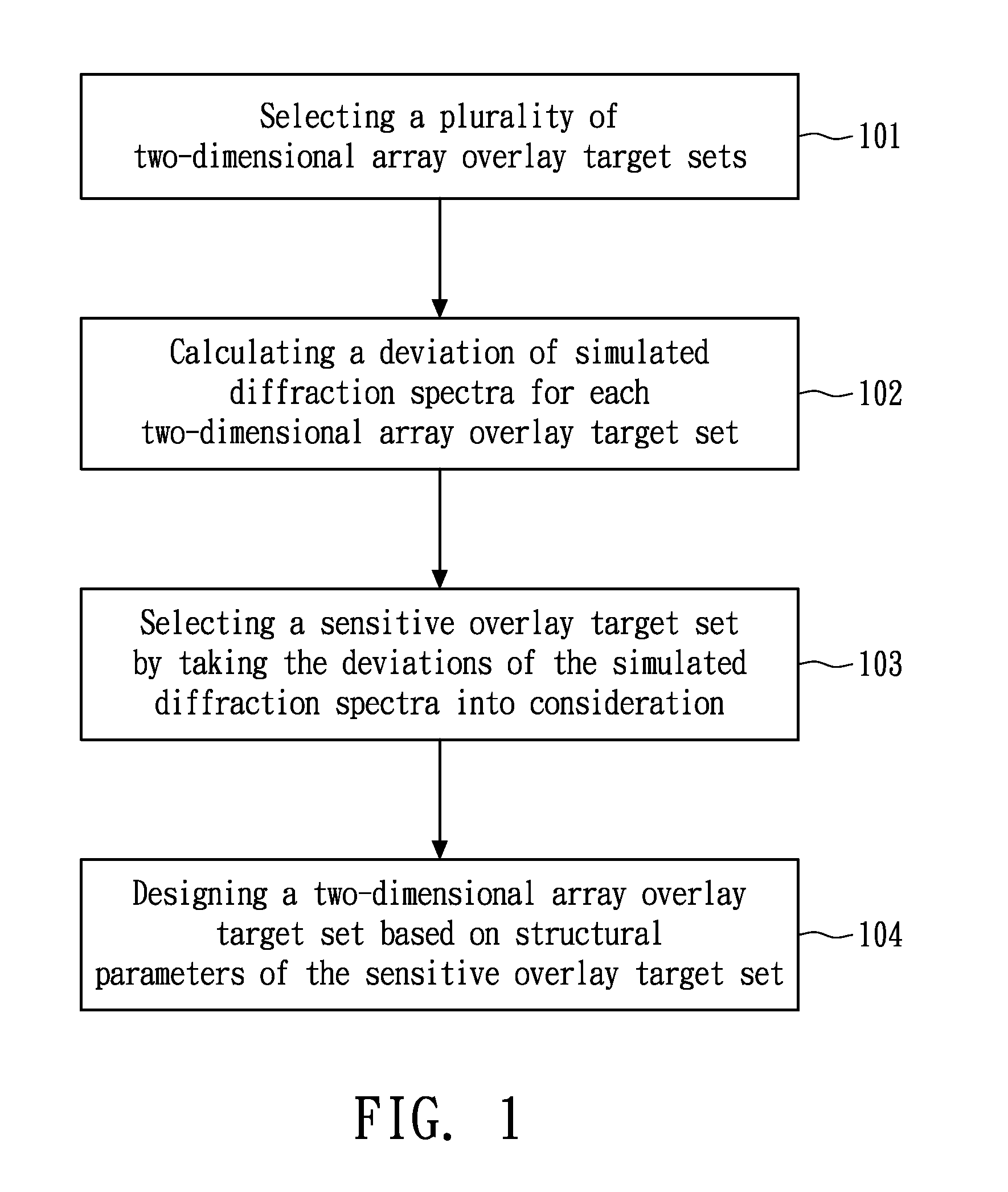 Method for designing two-dimensional array overlay target sets and method and system for measuring overlay errors using the same