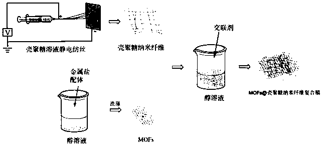 Preparation method of MOFs-chitosan nanofiber composite membrane