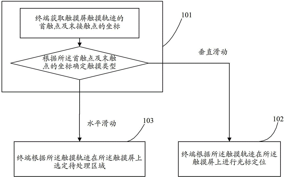 Character processing method and terminal based on touch screen