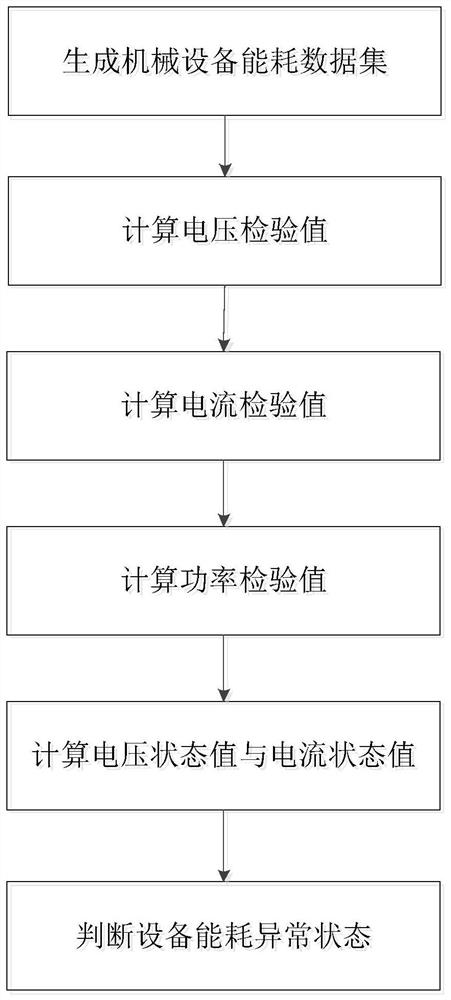 An abnormal detection method for energy consumption of mechanical equipment based on mechanism data fusion