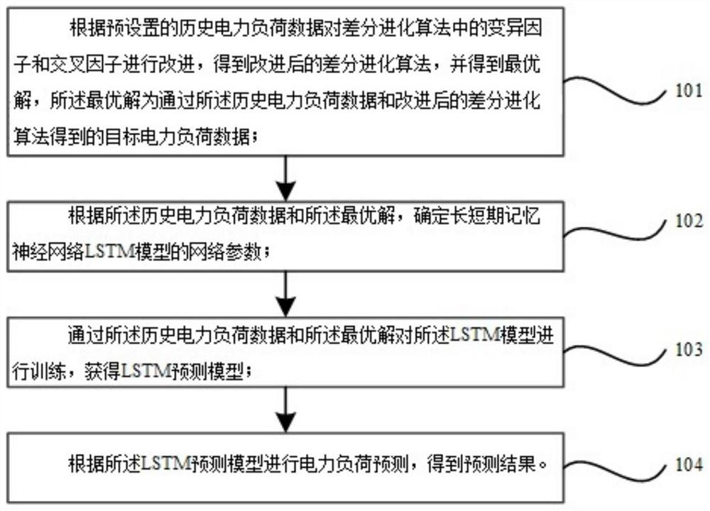 Power load prediction method and device, terminal and storage medium