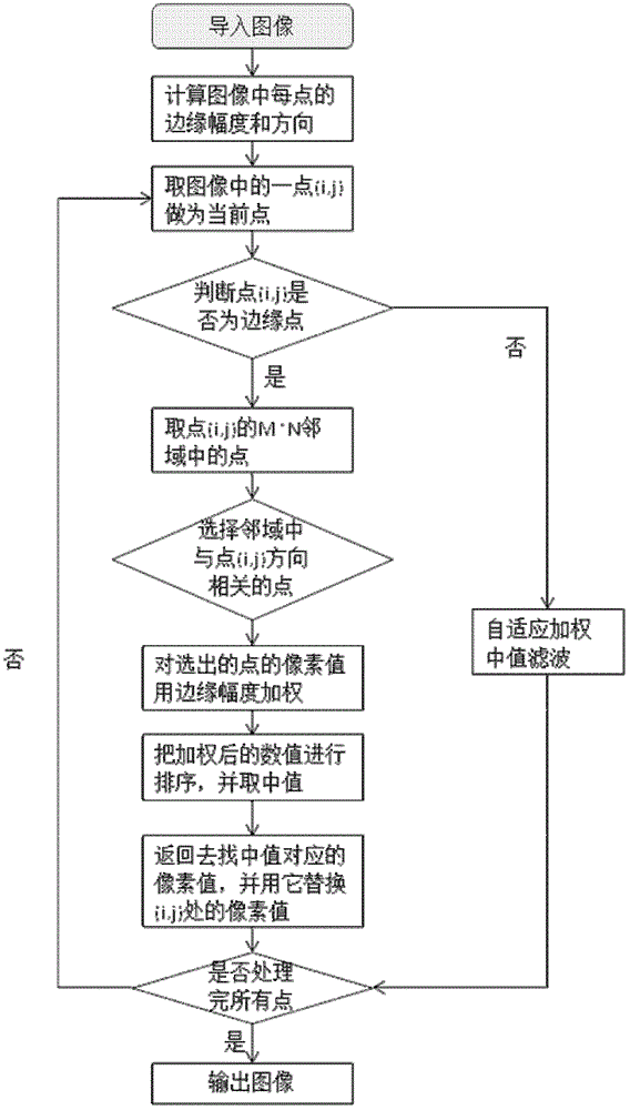 Ultrasonic image processing method based on directional weighted median filter