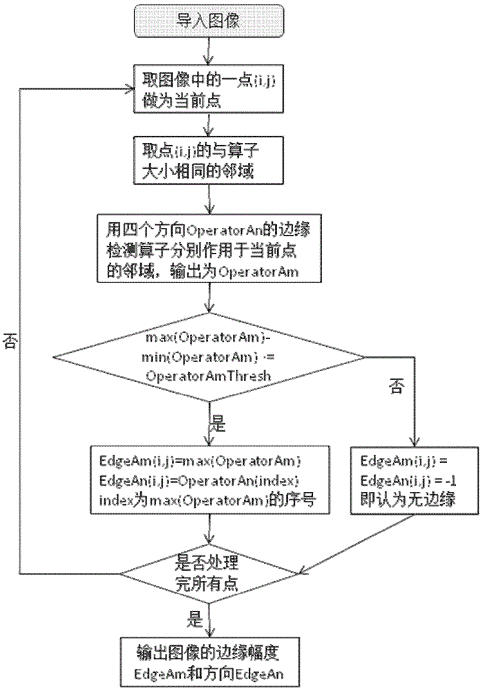 Ultrasonic image processing method based on directional weighted median filter