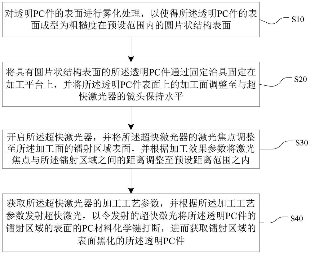 Ultrafast-laser-based blackening treatment method and system for transparent PC part