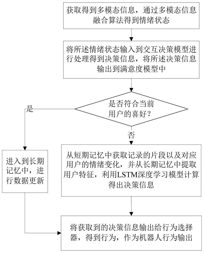 A method of robot emotion cognition based on deep learning