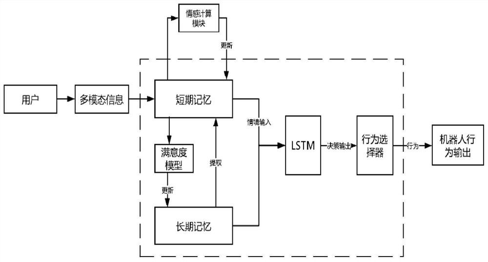 A method of robot emotion cognition based on deep learning