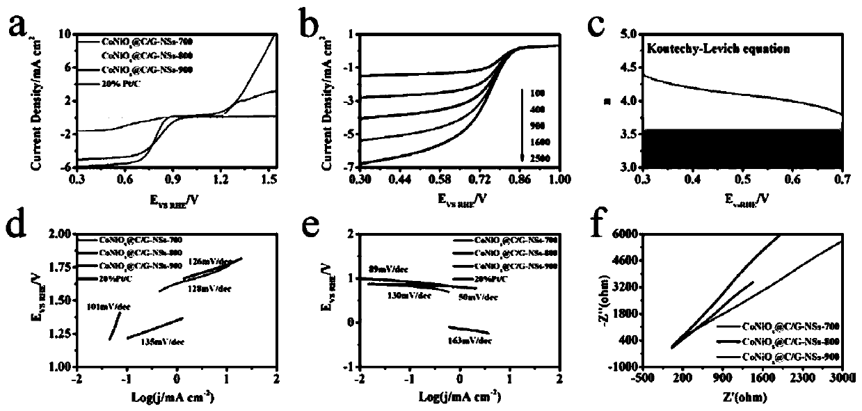 Bifunctional oxidation electrocatalyst and preparation method thereof