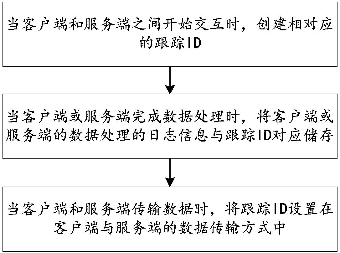 Travel product operation log recording method and system