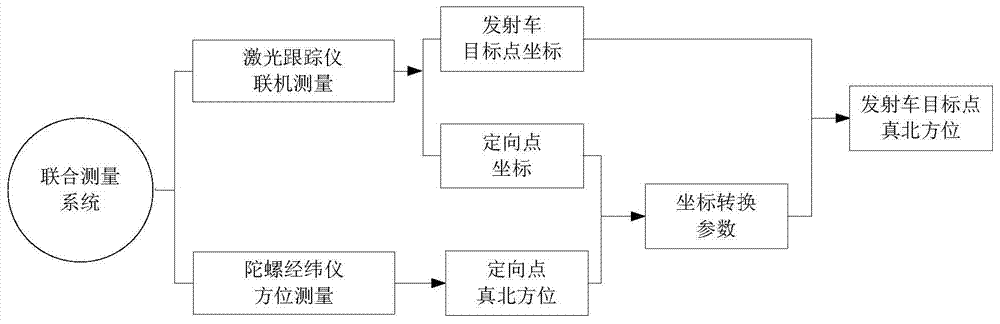 Combined measuring method based on two-point center-alignment model