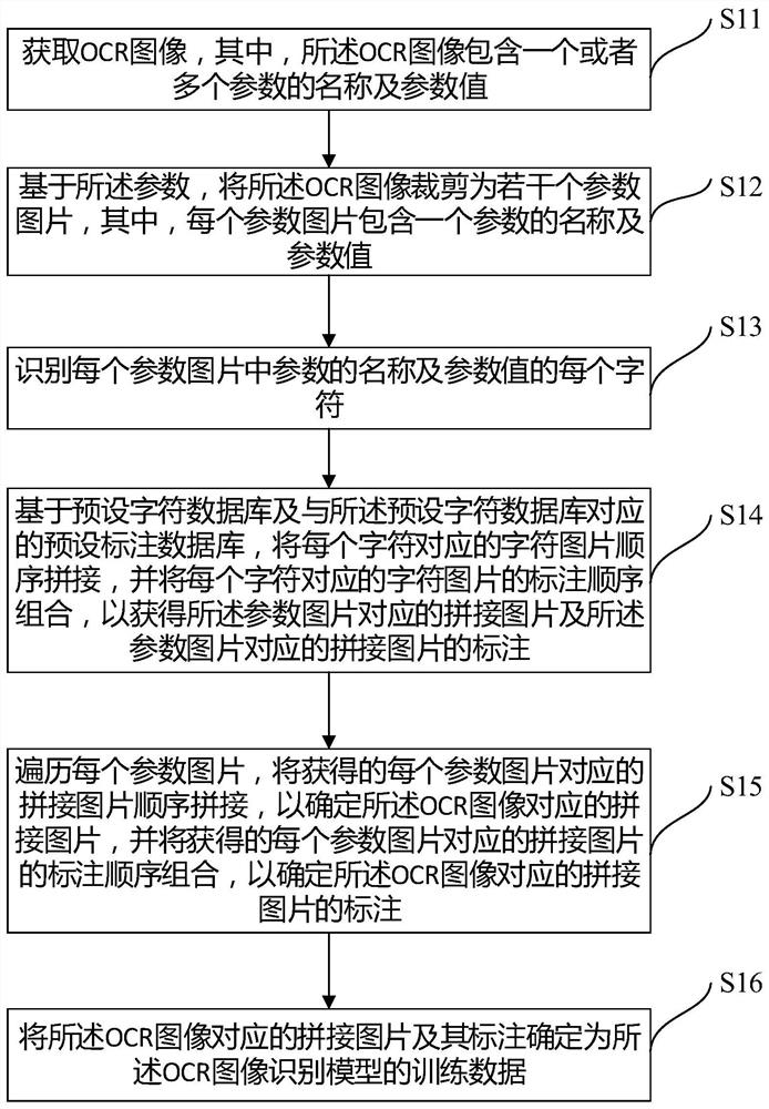 Method and equipment for generating OCR image recognition model training data
