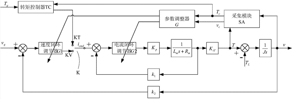 Start control method and device for switch reluctance motor