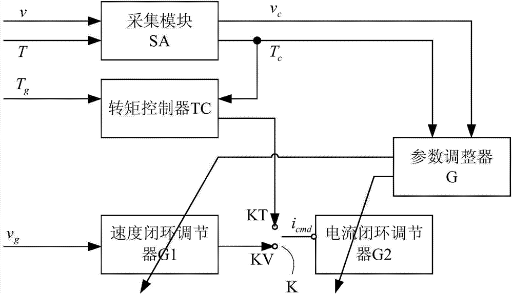 Start control method and device for switch reluctance motor