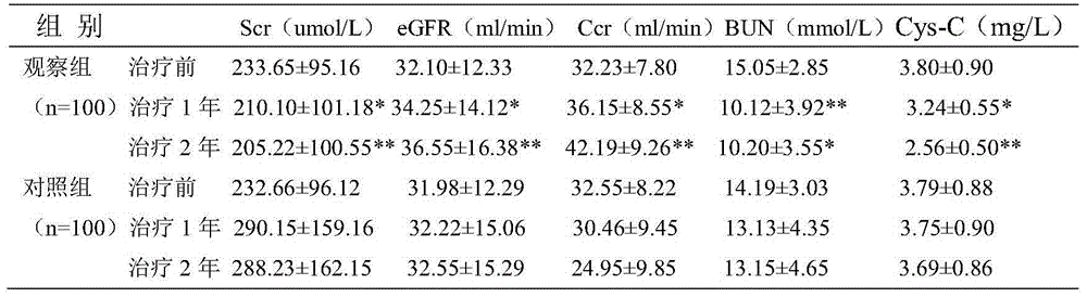 Traditional Chinese medicinal composition used for treating chronic renal function impairment