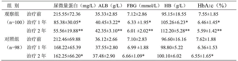 Traditional Chinese medicinal composition used for treating chronic renal function impairment