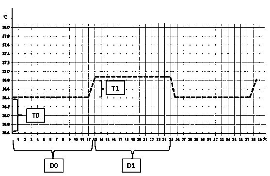 Device and method for forecasting ovulatory and child-bearing periods