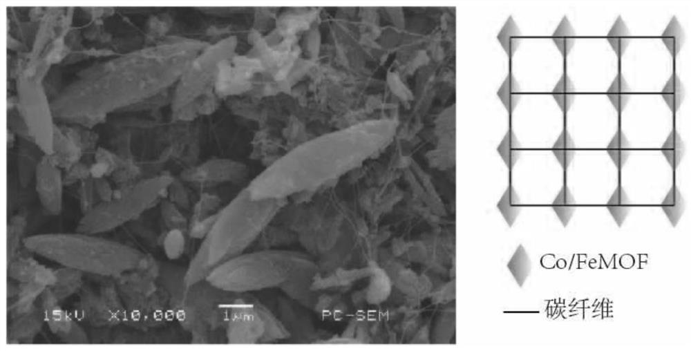 CoFeMOF-P/b-CNF composite material electrocatalyst and preparation method thereof