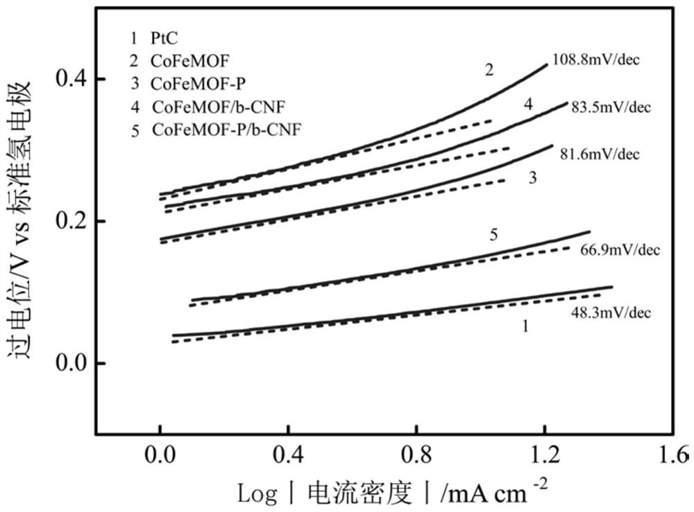 CoFeMOF-P/b-CNF composite material electrocatalyst and preparation method thereof