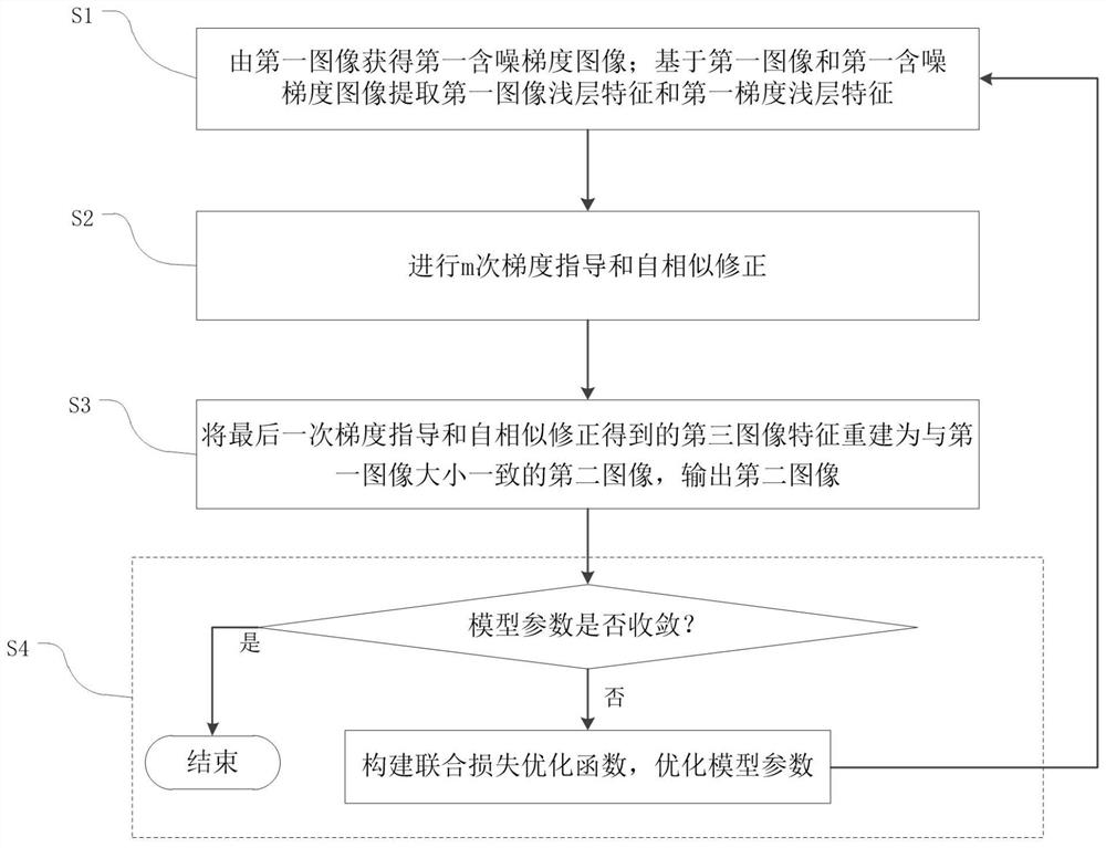 Low-dose CT (Computed Tomography) image denoising method and system based on gradient guidance and self-similarity correction