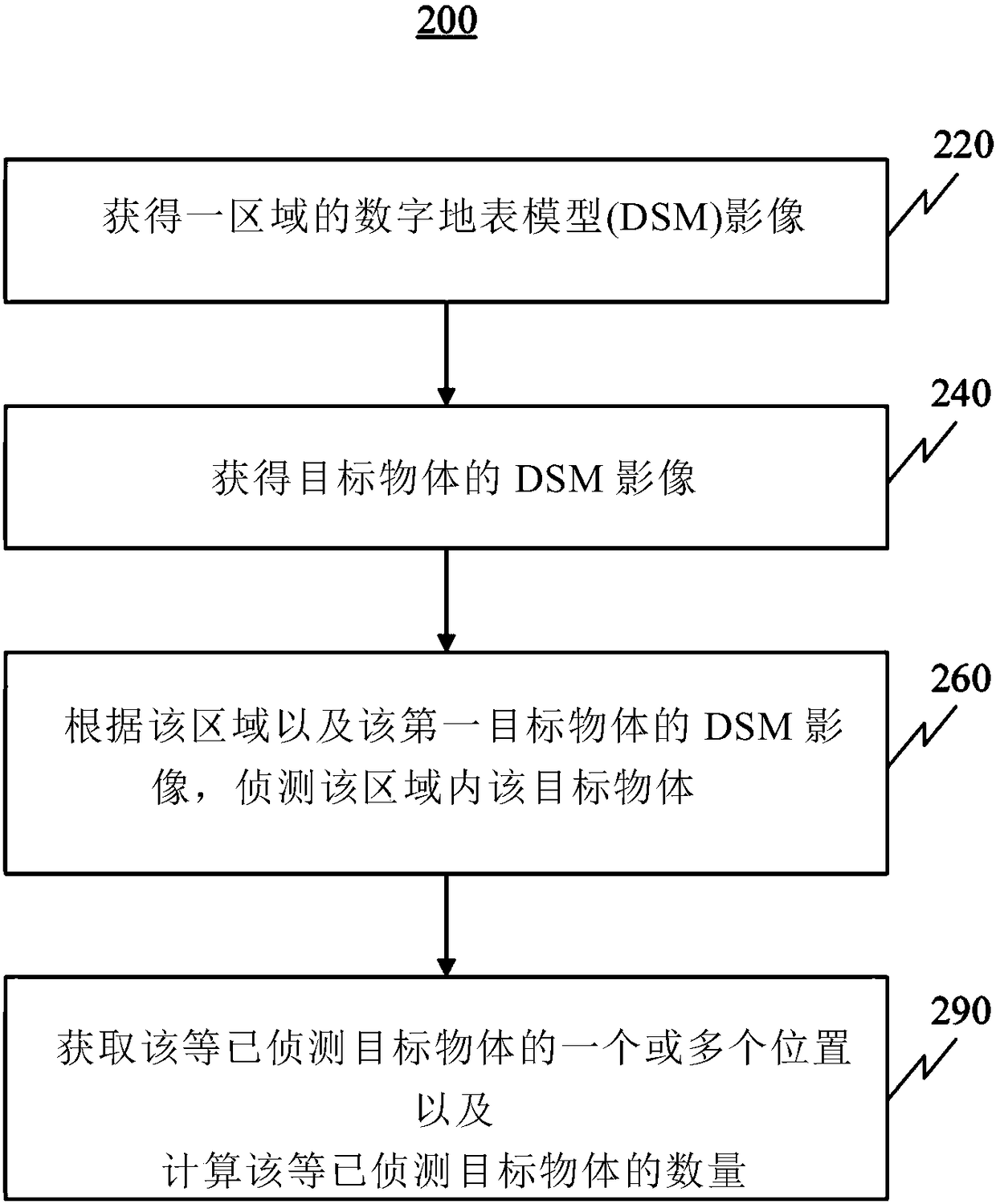 Methods And Systems For Automatic Object Detection From Aerial Imagery