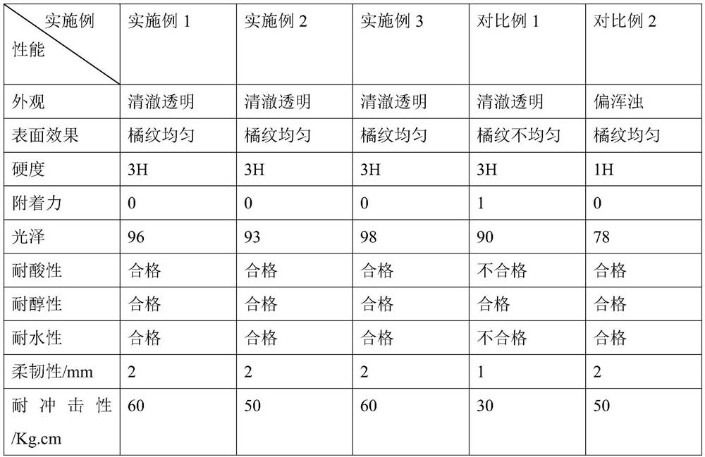 Preparation method of water-based orange peel epoxy curing agent and flat coating agent matched with waterborne orange peel epoxy curing agent