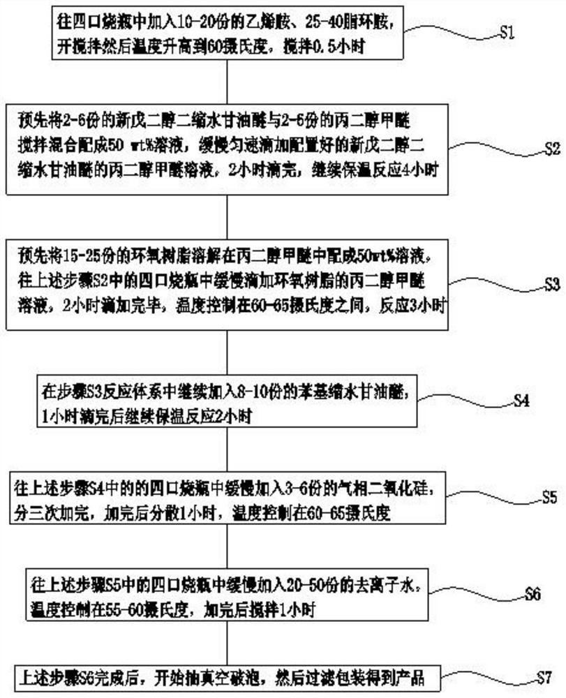 Preparation method of water-based orange peel epoxy curing agent and flat coating agent matched with waterborne orange peel epoxy curing agent