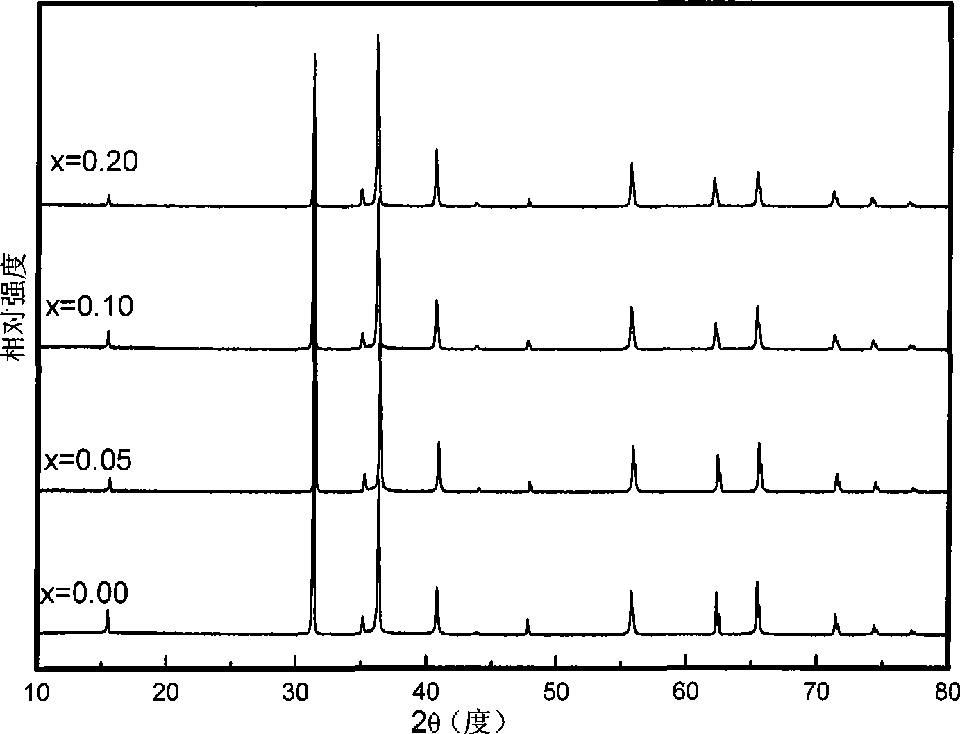 P type doping CuCrO2 based diluted magnetic semiconductor material and preparation thereof