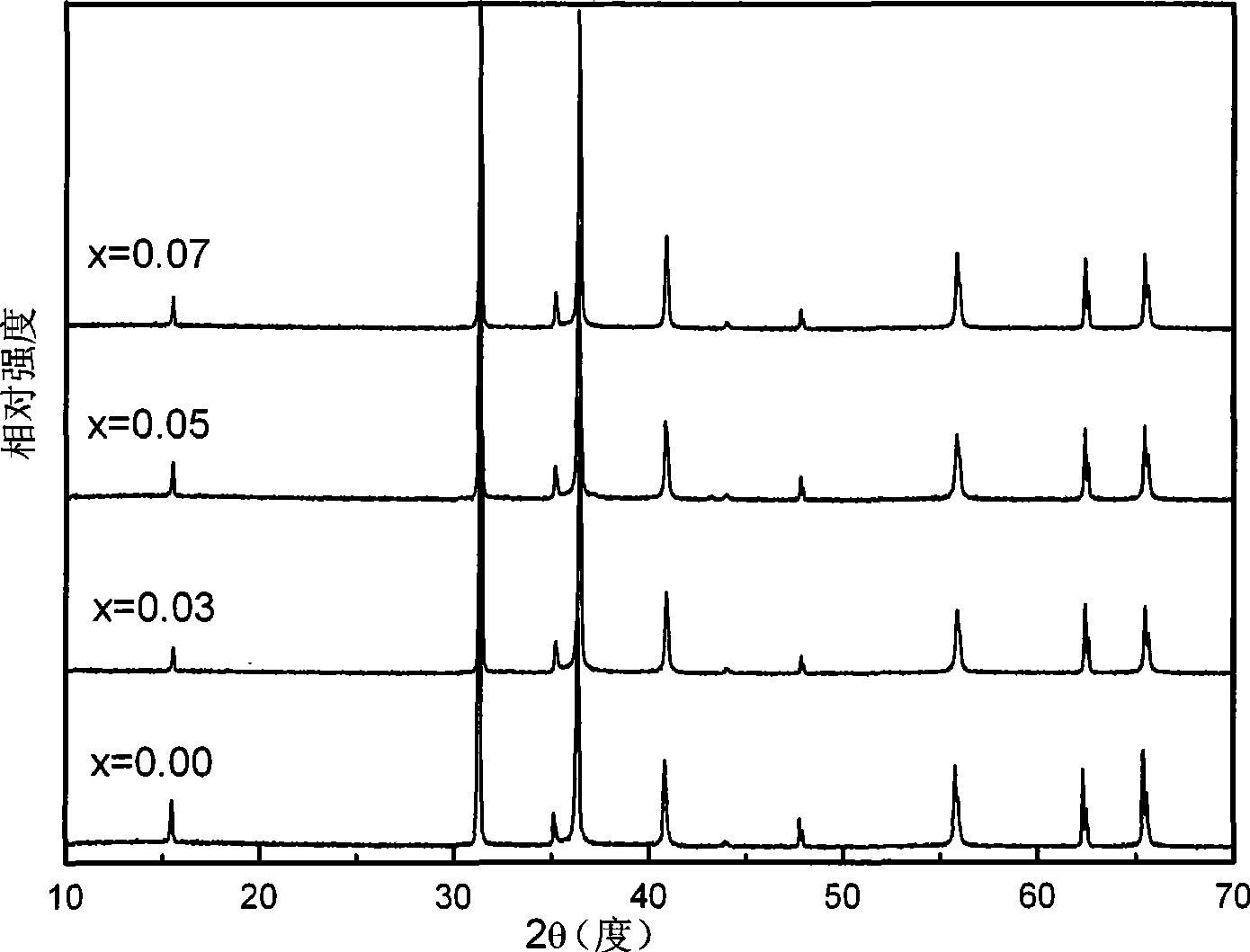 P type doping CuCrO2 based diluted magnetic semiconductor material and preparation thereof